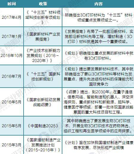 2015-2017年中國3D打印材料行業(yè)政策分析