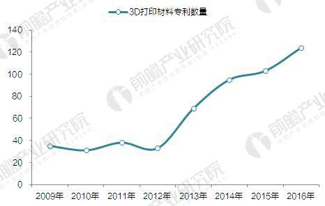 2009-2016年3D打印材料相關(guān)專利數(shù)量變化圖