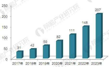 2017-2023年中國3D打印材料行業(yè)市場規(guī)模預(yù)測