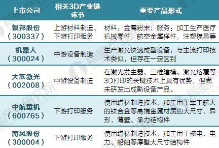 中國3D打印材料主要相關上市公司情況