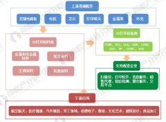 <b>2018年3D打印材料現(xiàn)狀分析</b>