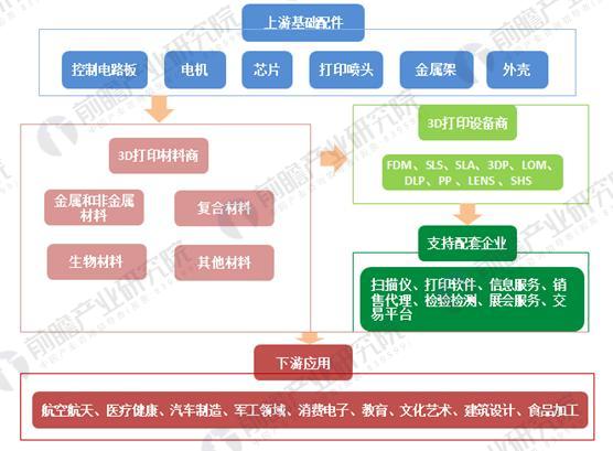 3D打印行業(yè)產(chǎn)業(yè)鏈分析