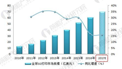 2010-2017年全球3D打印市場規(guī)模及增速（單位：億美元，%）