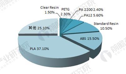 2016年全球3D打印材料應(yīng)用占比（單位：%）