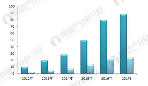 2016年全球3D打印材料應(yīng)用占比（單位：%）