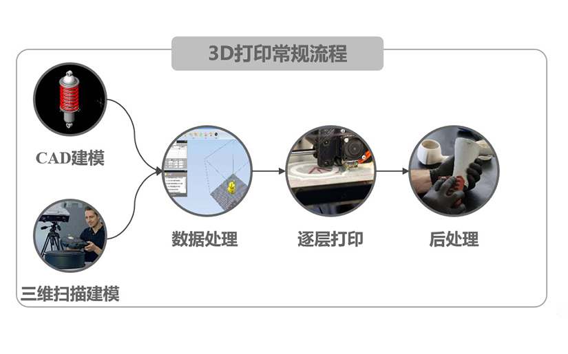 <b>傳統(tǒng)模型和3d打印模型之間有什么區(qū)別？</b>